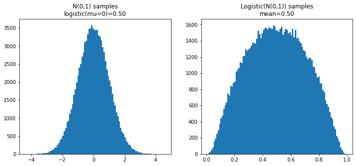 The Logit-Normal: A ubiquitous but strange distribution! — Count