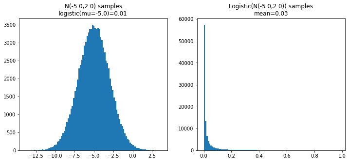The Logit-Normal: A ubiquitous but strange distribution! — Count Bayesie