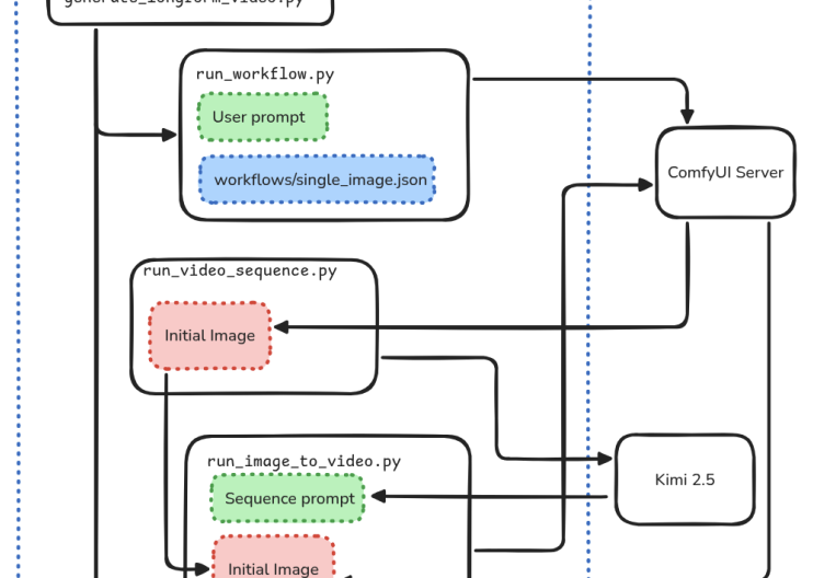 Building an AI Director for Continuous Video Generation