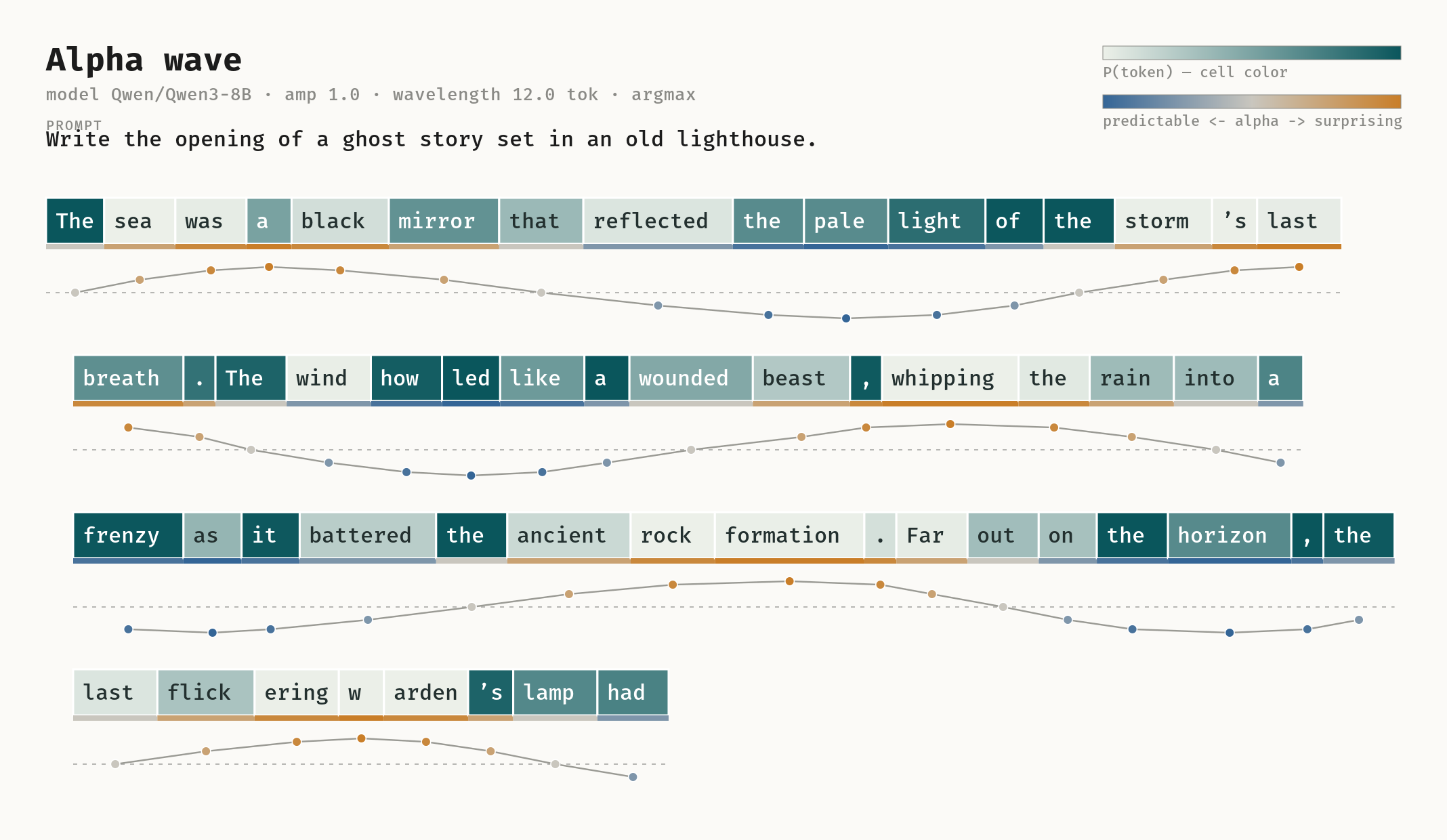 Making LLMs Better at Creative Writing using Entropy