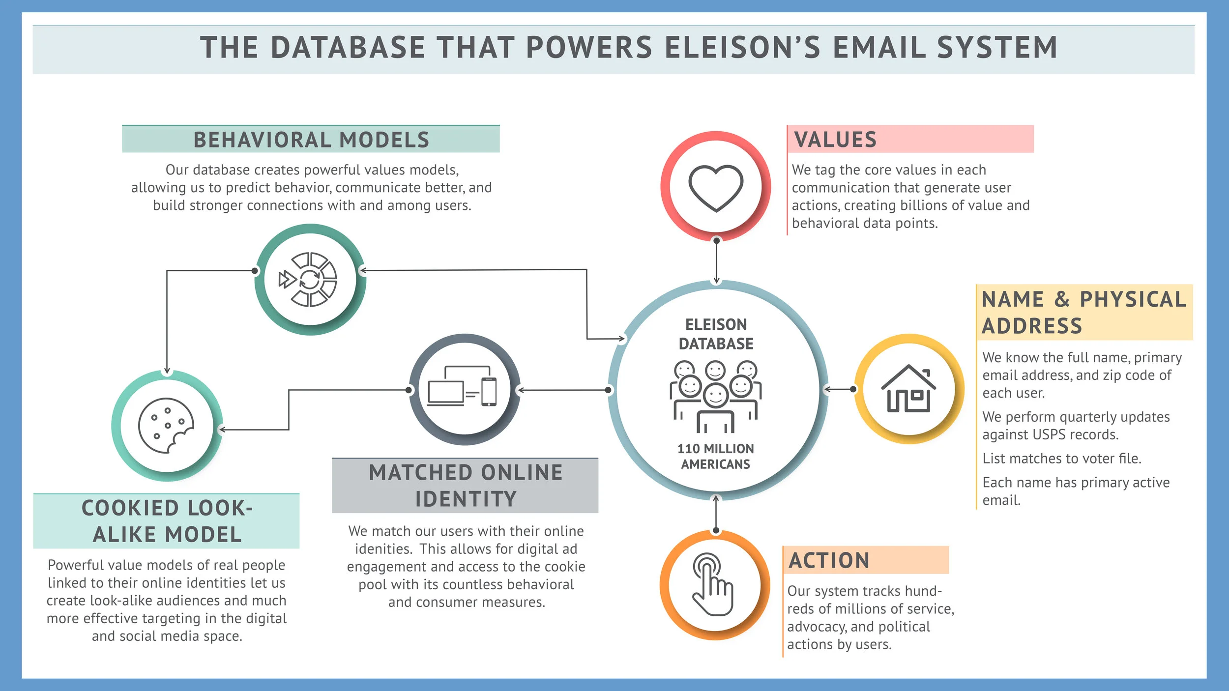 Values-based data
