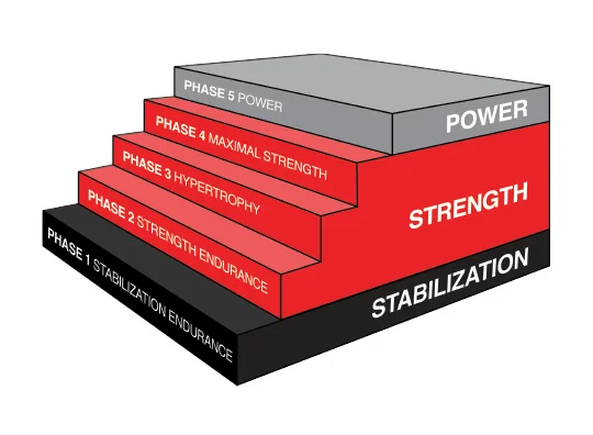 performance training