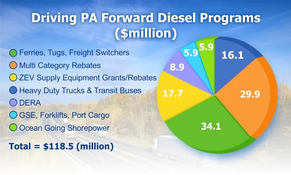 $2.6 million in Grants Available - Diesel-Powered Vehicles