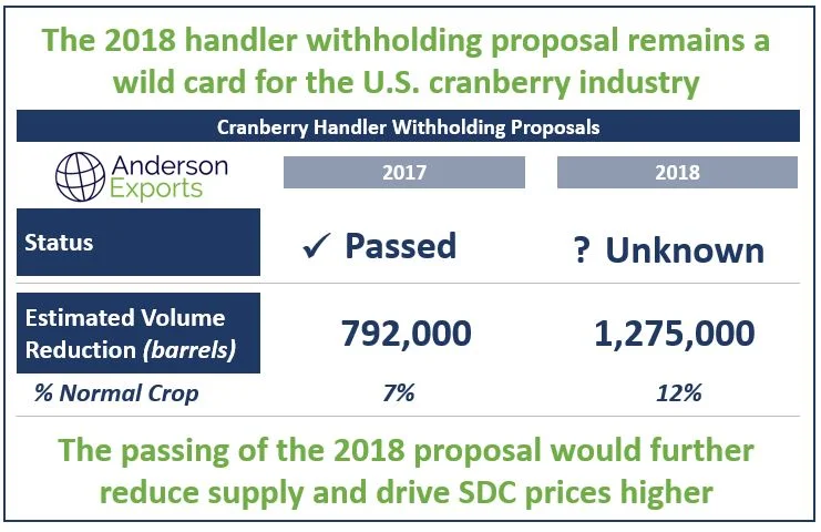 The 2018 handler witholding proposal remains a wild card for the U.S. cranberry industry.JPG