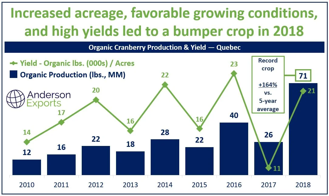 Organic Cranberry Update — Anderson Exports USA