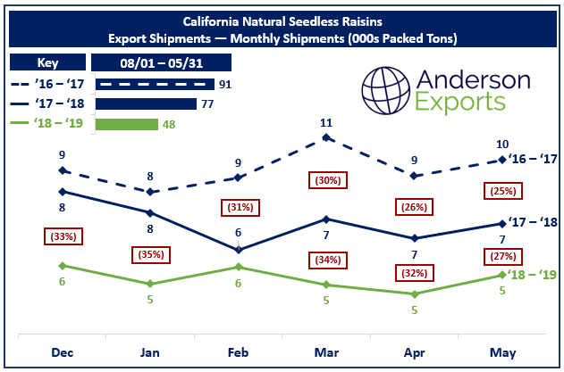 California Raisin Export Prices.png
