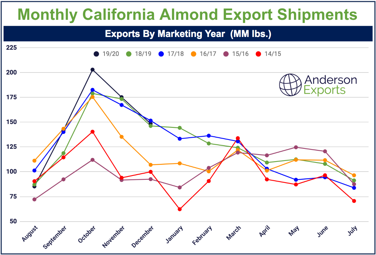 Almonds, Trade War, & More — Anderson Exports USA