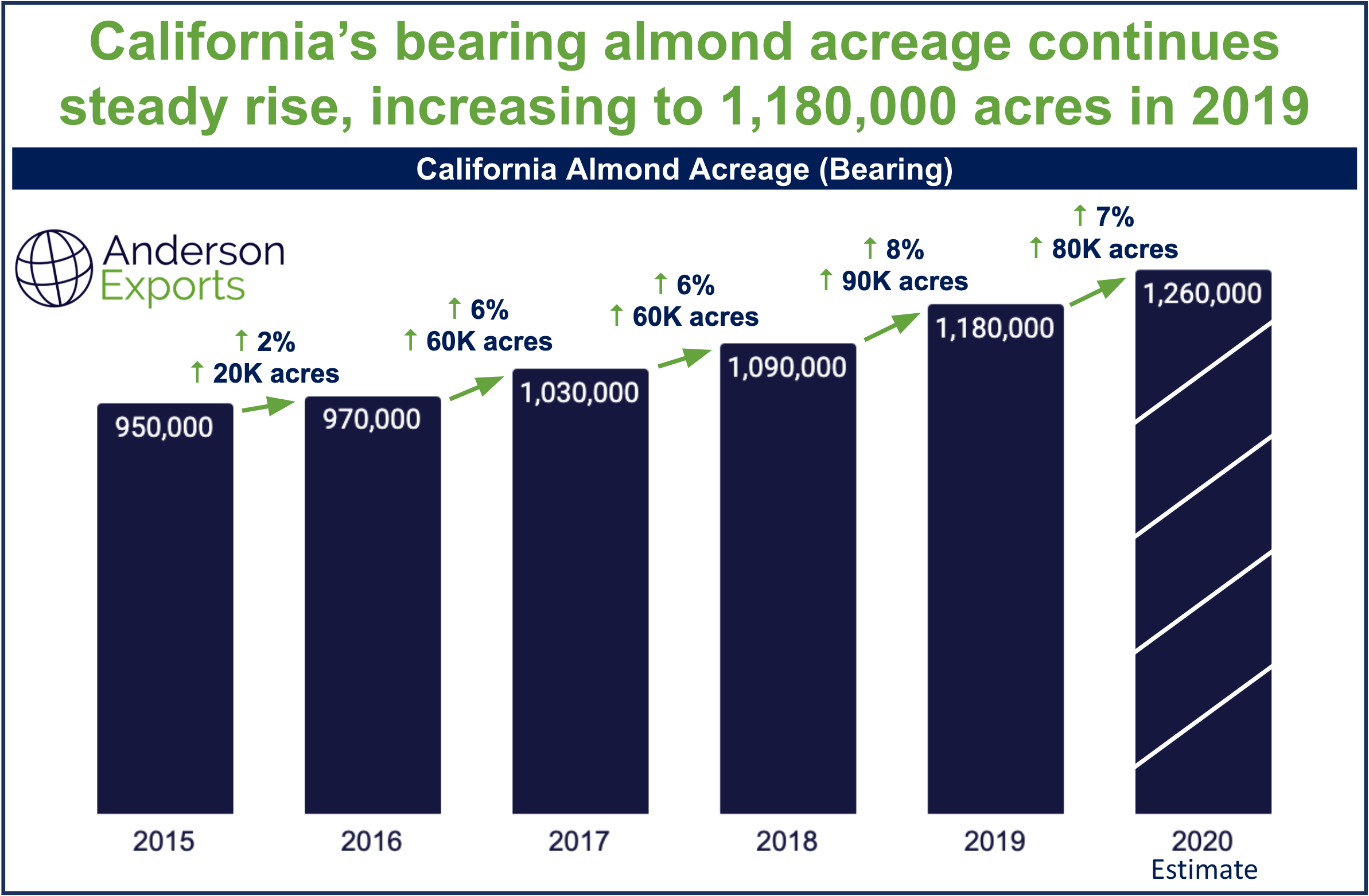 Almonds, Raisins & More — Anderson Exports USA
