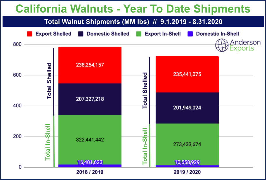 Almond Record, Walnuts & Raisins Harvested — Anderson Exports USA