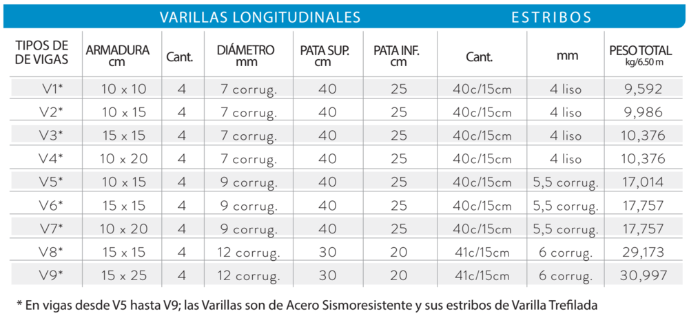 bibliotecario Agradecido técnico Varillas corrugadas y varillas pre-armadas para la construcción en el  Ecuador — manual de Obra