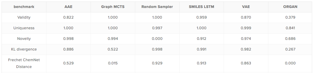 Scores of the baseline models on the distribution-learning tasks. Details about the tasks can be found in the GuacaMol publication.