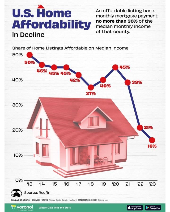 https://www.visualcapitalist.com/americas-shortage-of-affordable-homes/