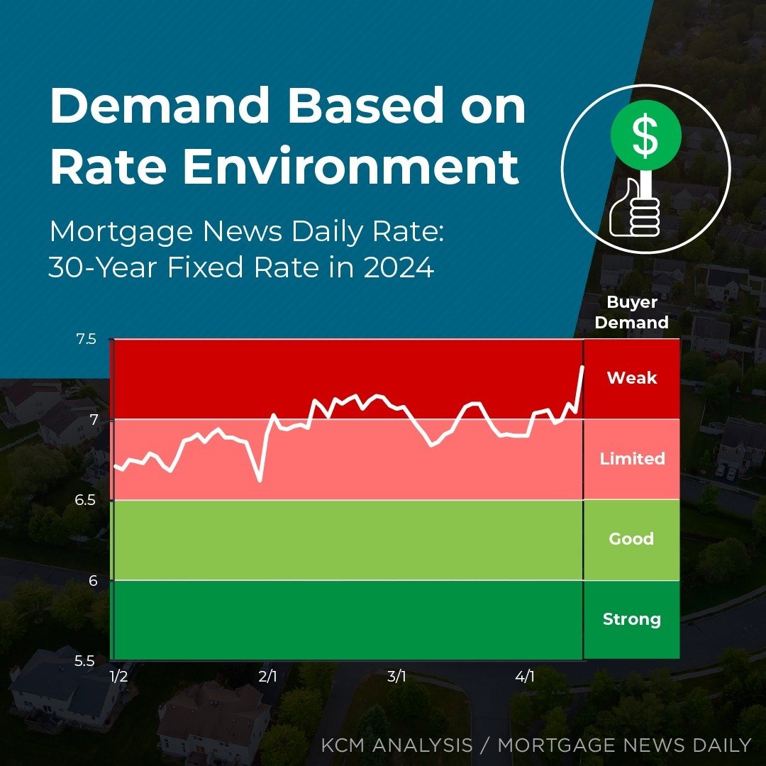 AvenueSTL.com

Waiting for mortgage rates to fall? A lot of other buyers are too. 

When rates are higher, there are fewer buyers in the market. But when rates start to come down later this year, buyer demand will ramp up. 

If you want to beat the c