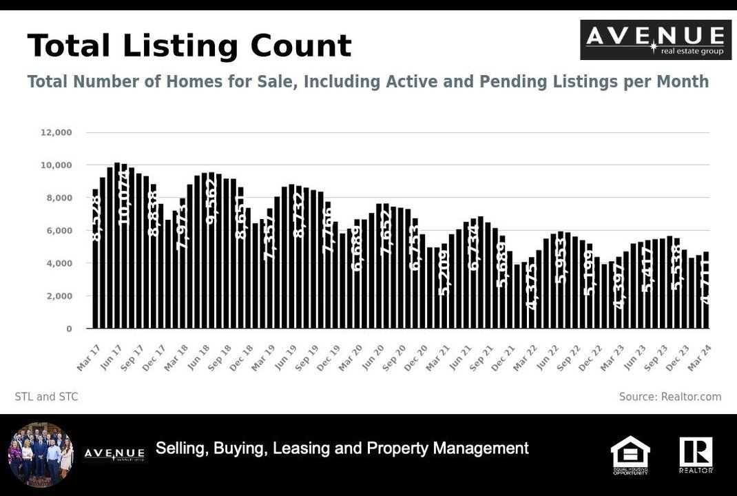Listing inventory is improving, but still considerably low when compared to prior years.