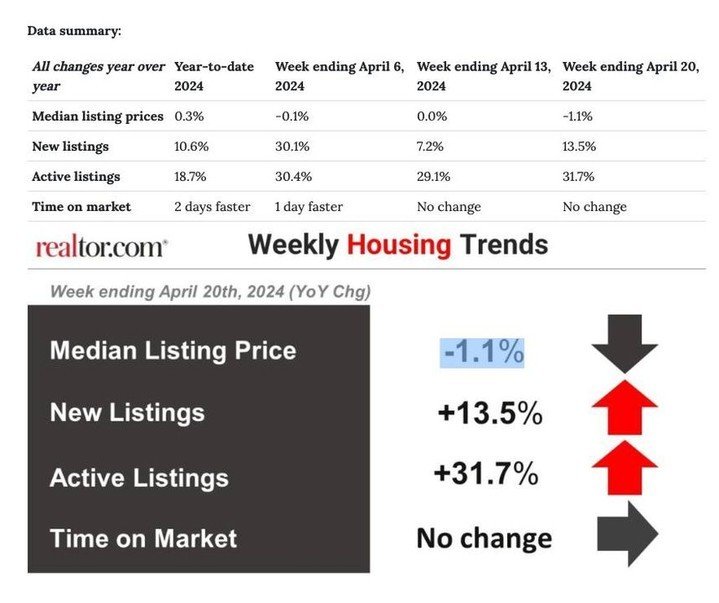 -Home prices softened last week, decreasing by 1.1% from the previous year. This drop, the largest in 14 weeks, may indicate a change driven by an increase in smaller, less expensive homes entering the market, particularly in the South.

-New home li