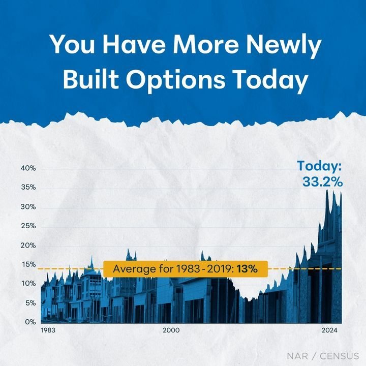 AvenueSTL.com

In today's tight inventory market, you probably want more options for your search. And new home construction could be a game-changer. Right now, there are more new builds than the norm. But that doesn&rsquo;t mean we&rsquo;re overbuild