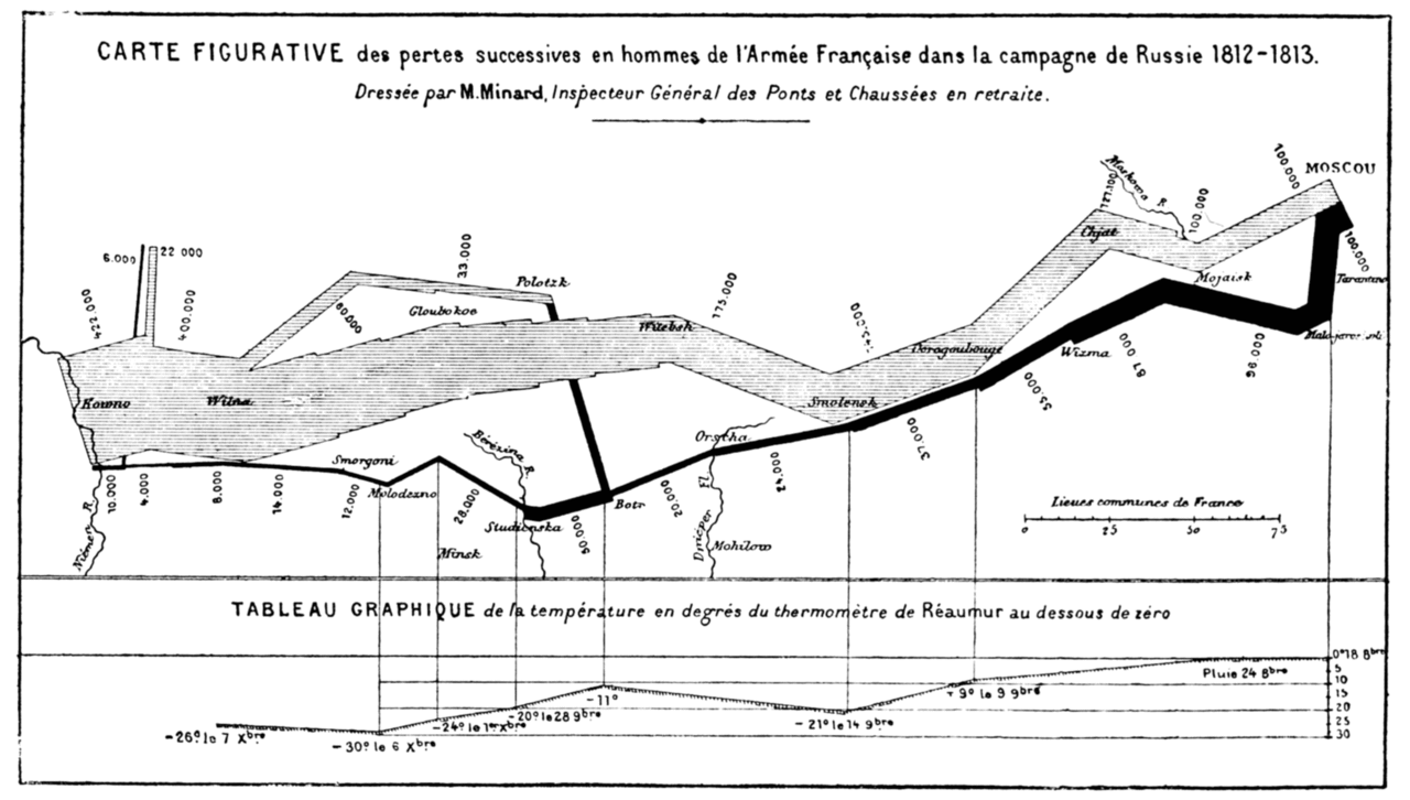 “Probably the best statistical graphic ever drawn, this map by Charles Joseph Minard portrays the losses suffered by Napoleon’s army in the Russian campaign of 1812. Beginning at the Polish-Russian border, the thick band shows the size o…