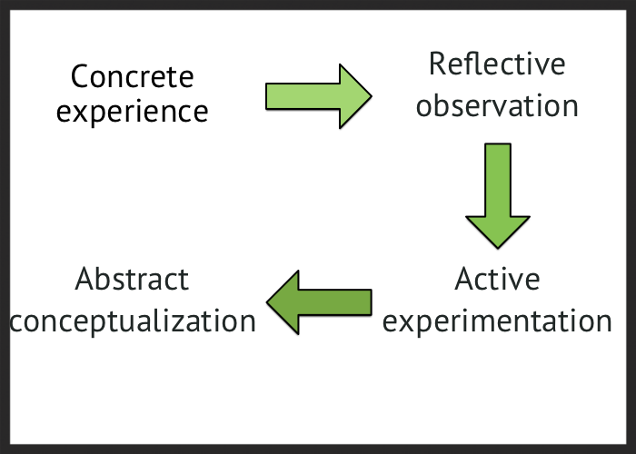  I stole the graphic above from the article Build to Learn: Why You Should Make Things No One Will Ever Use .