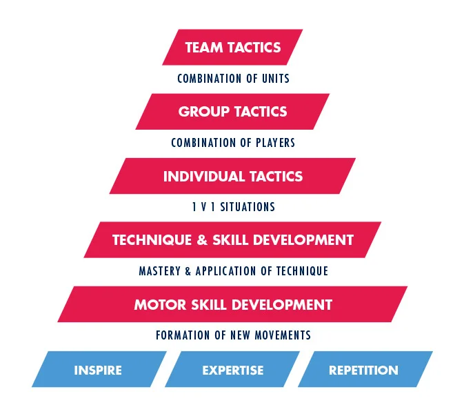 Use the Building Blocks to identify the areas being worked on and make sure they're developmentally appropriate.