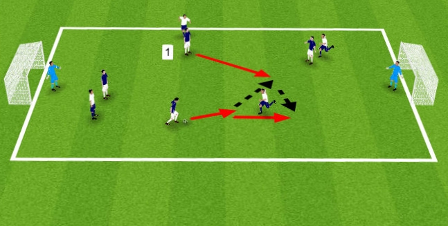 Player 1 offers support to the attackers left to receive the ball or complete a give and go.