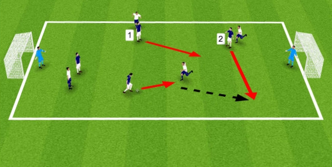 Player 2 makes a run in behind to receive the ball. If the defender tracks the run, this opens up the space for player 1 to penetrate.
