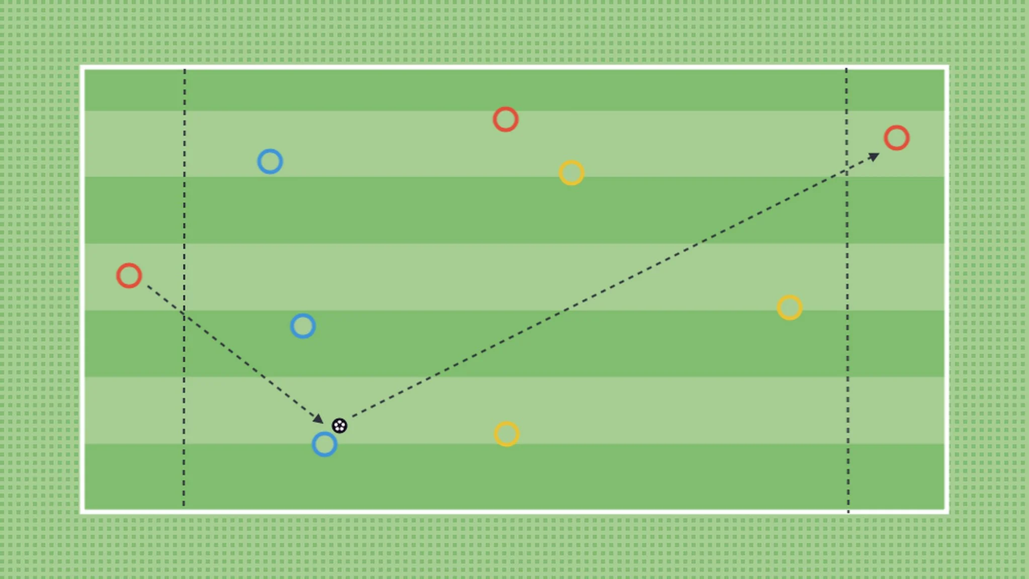 The above game has two target players and a neutral for the team in possession. Player's will find themselves in scenarios where they can try and "Receive to Turn" (the session topic) and play forwards.