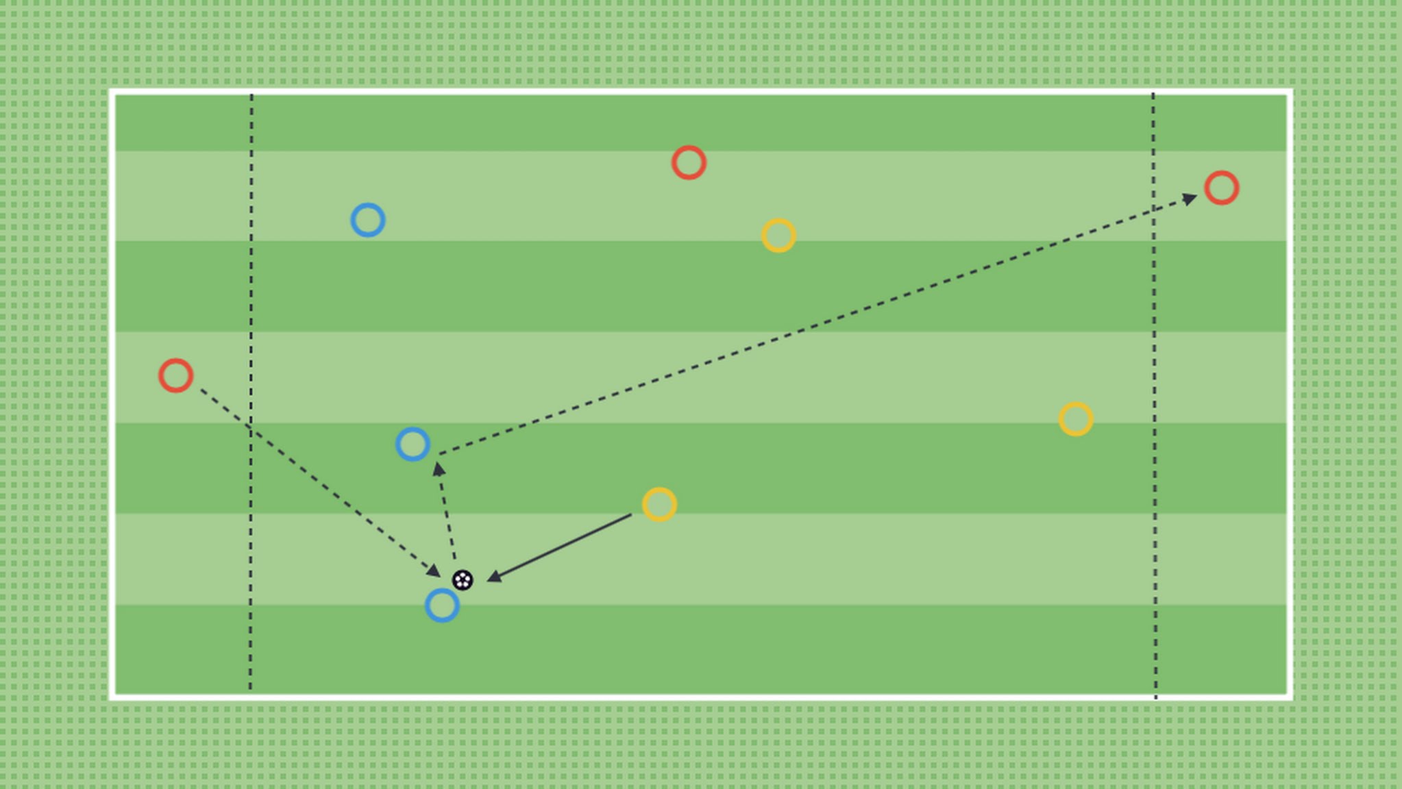 It might be that the scenario changes based on the pressure. This allows the players to come up with their own solutions and coaches the chance to address the 'what if?' questions.
