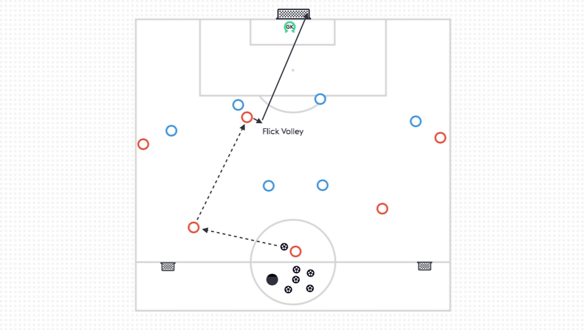For an eighteen year old striker who is numbers down against the center backs, they might have to find new ways to get their shot off and find success. In the example above, they try a flick and volley to get shot off from outside the box.