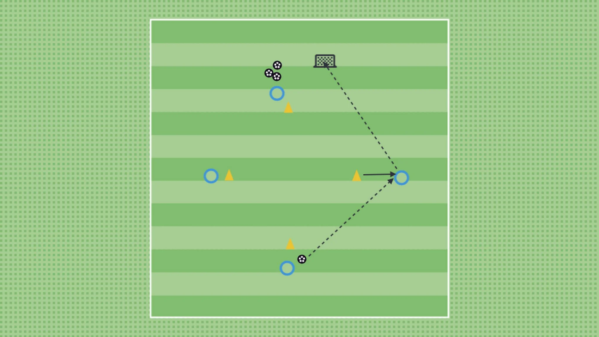 In the example above the receiving player is required to receive on the back foot and strike into the goal with the same foot. While this is good repetition for a striker to break the line and get a shot on goal, after a while this may become tedious. Some players may start to take things into their own hands and find new solutions. (e.g. flick the ball with their front foot, spin and then finish with their back foot)