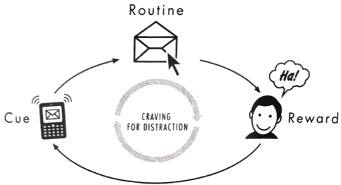 The same is true of e-mail, messages, mobile games etc. They've mastered the use of the habit loop.