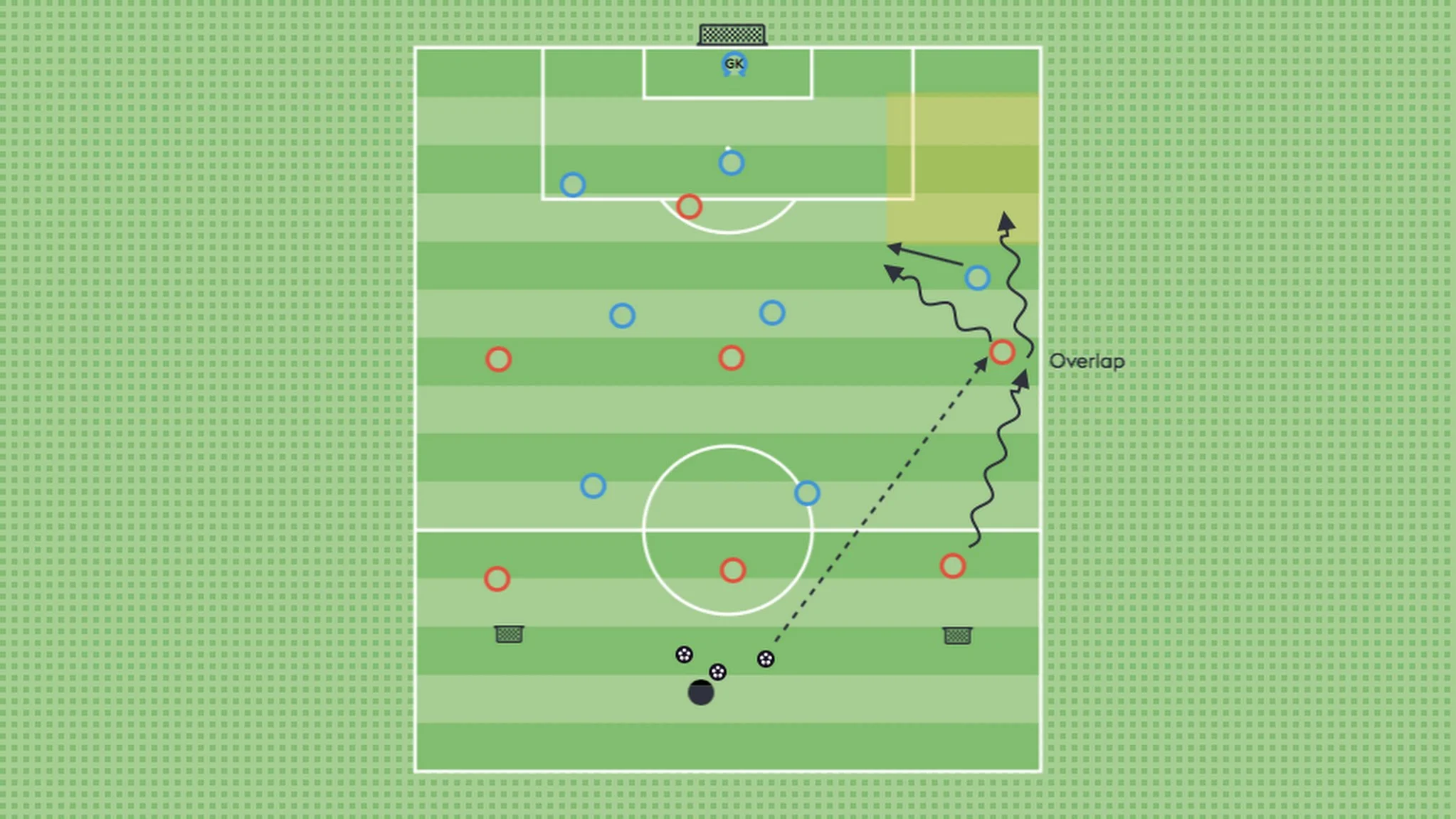 As the red winger drives inside, that's the cue for the full back to overlap in support.