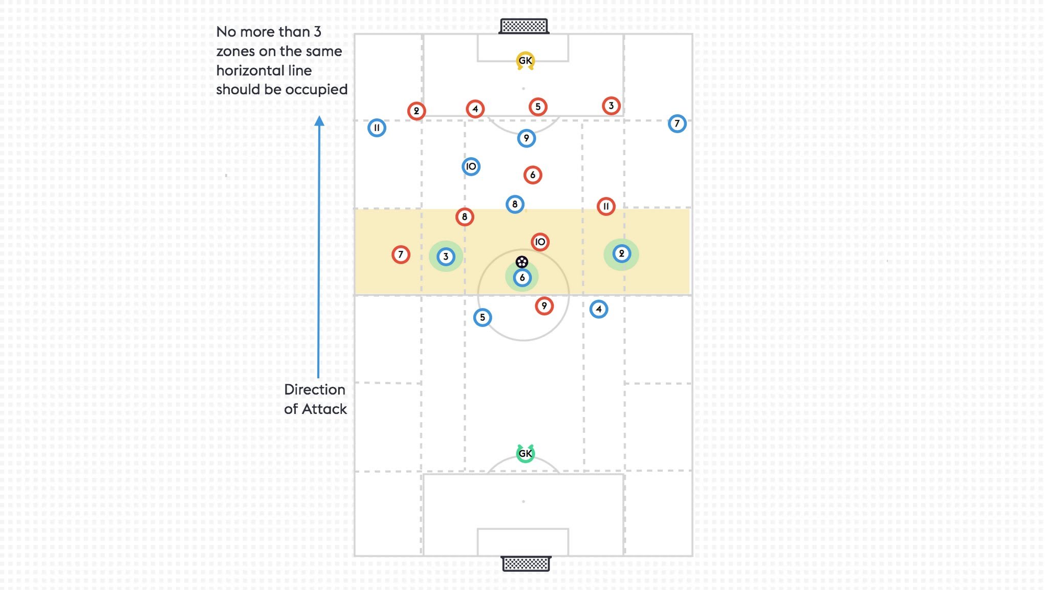 One of Pep's principles is that no more than 3 players should be on the same horizontal line as the ball. (credit: Paul Bright)