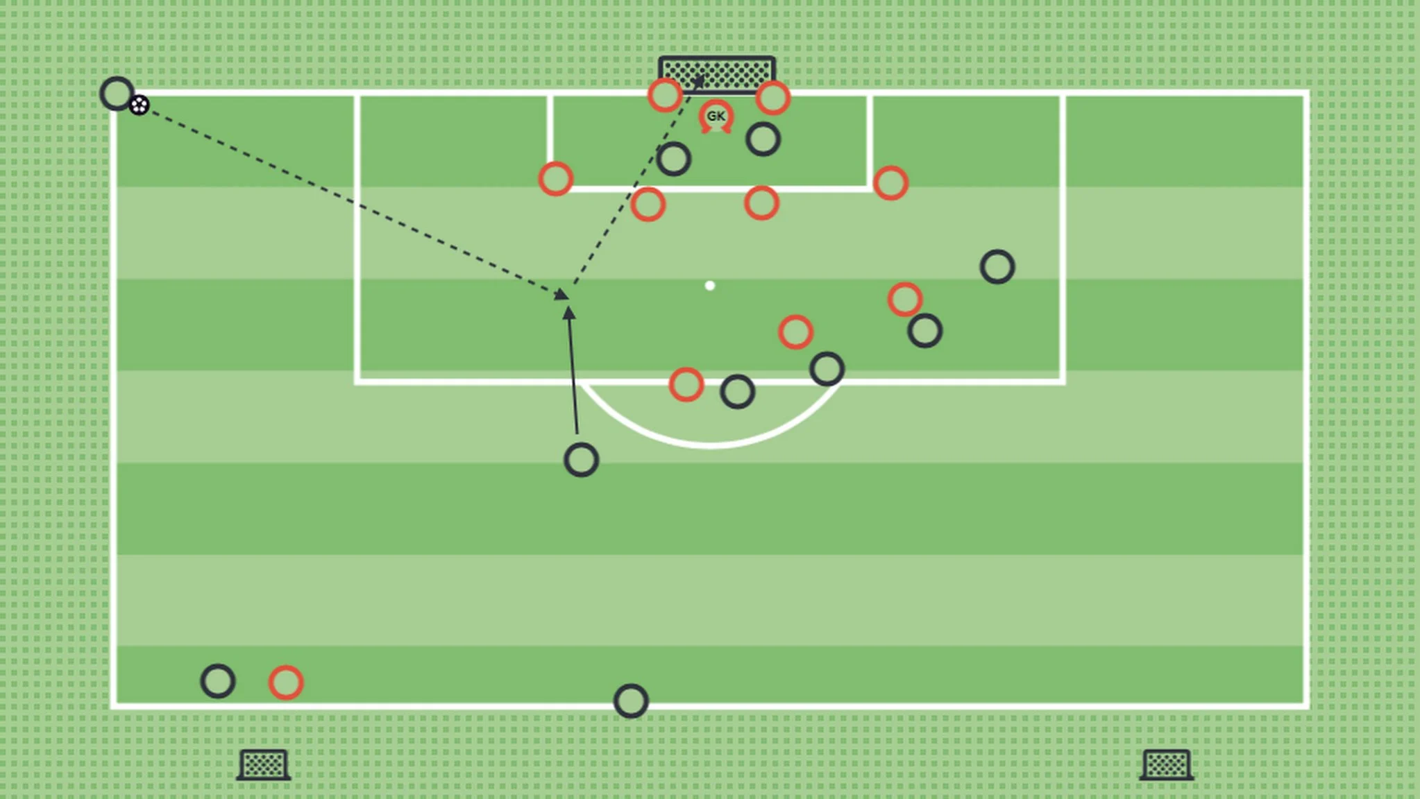 A number of data analysts will tell you that adding set piece goals to a team's repertoire is the quickest way to score more goals and gain more points over the course of a season. A number of team's hire people for this sole purpose: set piece design. 