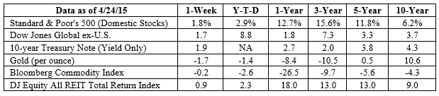 S&P 500, Dow Jones Global ex-US, Gold, Bloomberg Commodity Index returns exclude reinvested dividends (gold does not pay a dividend) and the three-, five-, and 10-year returns are annualized; the DJ Equity All REIT Total Return Index does include reinvested dividends and the three-, five-, and 10-year returns are annualized; and the 10-year Treasury Note is simply the yield at the close of the day on each of the historical time periods. Sources: Yahoo! Finance, Barron’s, djindexes.com, London Bullion Market Association. Past performance is no guarantee of future results. Indices are unmanaged and cannot be invested into directly. N/A means not applicable.
