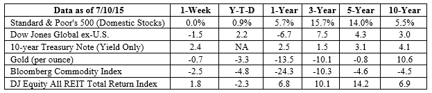S&P 500, Dow Jones Global ex-US, Gold, Bloomberg Commodity Index returns exclude reinvested dividends (gold does not pay a dividend) and the three-, five-, and 10-year returns are annualized; the DJ Equity All REIT Total Return Index does include reinvested dividends and the three-, five-, and 10-year returns are annualized; and the 10-year Treasury Note is simply the yield at the close of the day on each of the historical time periods. Sources: Yahoo! Finance, Barron’s, djindexes.com, London Bullion Market Association. Past performance is no guarantee of future results. Indices are unmanaged and cannot be invested into directly. N/A means not applicable.