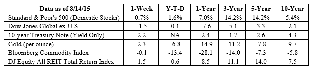 S&P 500, Dow Jones Global ex-US, Gold, Bloomberg Commodity Index returns exclude reinvested dividends (gold does not pay a dividend) and the three-, five-, and 10-year returns are annualized; the DJ Equity All REIT Total Return Index does include reinvested dividends and the three-, five-, and 10-year returns are annualized; and the 10-year Treasury Note is simply the yield at the close of the day on each of the historical time periods. Sources: Yahoo! Finance, Barron’s, djindexes.com, London Bullion Market Association. Past performance is no guarantee of future results. Indices are unmanaged and cannot be invested into directly. N/A means not applicable.