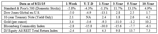 S&P 500, Dow Jones Global ex-US, Gold, Bloomberg Commodity Index returns exclude reinvested dividends (gold does not pay a dividend) and the three-, five-, and 10-year returns are annualized; the DJ Equity All REIT Total Return Index does include reinvested dividends and the three-, five-, and 10-year returns are annualized; and the 10-year Treasury Note is simply the yield at the close of the day on each of the historical time periods. Sources: Yahoo! Finance, Barron’s, djindexes.com, London Bullion Market Association. Past performance is no guarantee of future results. Indices are unmanaged and cannot be invested into directly. N/A means not applicable.