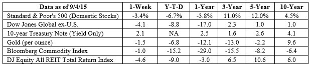 S&P 500, Dow Jones Global ex-US, Gold, Bloomberg Commodity Index returns exclude reinvested dividends (gold does not pay a dividend) and the three-, five-, and 10-year returns are annualized; the DJ Equity All REIT Total Return Index does include reinvested dividends and the three-, five-, and 10-year returns are annualized; and the 10-year Treasury Note is simply the yield at the close of the day on each of the historical time periods. Sources: Yahoo! Finance, Barron’s, djindexes.com, London Bullion Market Association. Past performance is no guarantee of future results. Indices are unmanaged and cannot be invested into directly. N/A means not applicable.