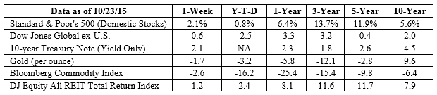 S&P 500, Dow Jones Global ex-US, Gold, Bloomberg Commodity Index returns exclude reinvested dividends (gold does not pay a dividend) and the three-, five-, and 10-year returns are annualized; the DJ Equity All REIT Total Return Index does include reinvested dividends and the three-, five-, and 10-year returns are annualized; and the 10-year Treasury Note is simply the yield at the close of the day on each of the historical time periods. Sources: Yahoo! Finance, Barron’s, djindexes.com, London Bullion Market Association. Past performance is no guarantee of future results. Indices are unmanaged and cannot be invested into directly. N/A means not applicable.