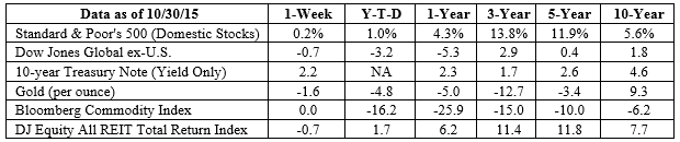 S&P 500, Dow Jones Global ex-US, Gold, Bloomberg Commodity Index returns exclude reinvested dividends (gold does not pay a dividend) and the three-, five-, and 10-year returns are annualized; the DJ Equity All REIT Total Return Index does include reinvested dividends and the three-, five-, and 10-year returns are annualized; and the 10-year Treasury Note is simply the yield at the close of the day on each of the historical time periods. Sources: Yahoo! Finance, Barron’s, djindexes.com, London Bullion Market Association. Past performance is no guarantee of future results. Indices are unmanaged and cannot be invested into directly. N/A means not applicable.