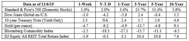 S&P 500, Dow Jones Global ex-US, Gold, Bloomberg Commodity Index returns exclude reinvested dividends (gold does not pay a dividend) and the three-, five-, and 10-year returns are annualized; the DJ Equity All REIT Total Return Index does include reinvested dividends and the three-, five-, and 10-year returns are annualized; and the 10-year Treasury Note is simply the yield at the close of the day on each of the historical time periods. Sources: Yahoo! Finance, Barron’s, djindexes.com, London Bullion Market Association. Past performance is no guarantee of future results. Indices are unmanaged and cannot be invested into directly. N/A means not applicable.