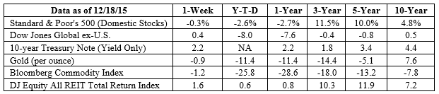 S&P 500, Dow Jones Global ex-US, Gold, Bloomberg Commodity Index returns exclude reinvested dividends (gold does not pay a dividend) and the three-, five-, and 10-year returns are annualized; the DJ Equity All REIT Total Return Index does include reinvested dividends and the three-, five-, and 10-year returns are annualized; and the 10-year Treasury Note is simply the yield at the close of the day on each of the historical time periods. Sources: Yahoo! Finance, Barron’s, djindexes.com, London Bullion Market Association. Past performance is no guarantee of future results. Indices are unmanaged and cannot be invested into directly. N/A means not applicable.