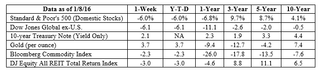 S&P 500, Dow Jones Global ex-US, Gold, Bloomberg Commodity Index returns exclude reinvested dividends (gold does not pay a dividend) and the three-, five-, and 10-year returns are annualized; the DJ Equity All REIT Total Return Index does include reinvested dividends and the three-, five-, and 10-year returns are annualized; and the 10-year Treasury Note is simply the yield at the close of the day on each of the historical time periods. Sources: Yahoo! Finance, Barron’s, djindexes.com, London Bullion Market Association. Past performance is no guarantee of future results. Indices are unmanaged and cannot be invested into directly. N/A means not applicable.