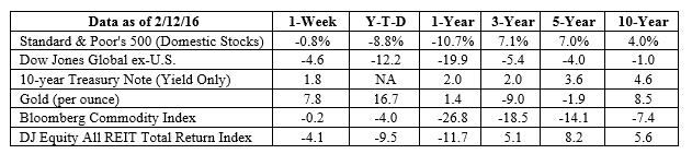 S&P 500, Dow Jones Global ex-US, Gold, Bloomberg Commodity Index returns exclude reinvested dividends (gold does not pay a dividend) and the three-, five-, and 10-year returns are annualized; the DJ Equity All REIT Total Return Index does include reinvested dividends and the three-, five-, and 10-year returns are annualized; and the 10-year Treasury Note is simply the yield at the close of the day on each of the historical time periods. Sources: Yahoo! Finance, Barron’s, djindexes.com, London Bullion Market Association. Past performance is no guarantee of future results. Indices are unmanaged and cannot be invested into directly. N/A means not applicable.