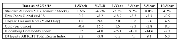 S&P 500, Dow Jones Global ex-US, Gold, Bloomberg Commodity Index returns exclude reinvested dividends (gold does not pay a dividend) and the three-, five-, and 10-year returns are annualized; the DJ Equity All REIT Total Return Index does include reinvested dividends and the three-, five-, and 10-year returns are annualized; and the 10-year Treasury Note is simply the yield at the close of the day on each of the historical time periods. Sources: Yahoo! Finance, Barron’s, djindexes.com, London Bullion Market Association. Past performance is no guarantee of future results. Indices are unmanaged and cannot be invested into directly. N/A means not applicable.