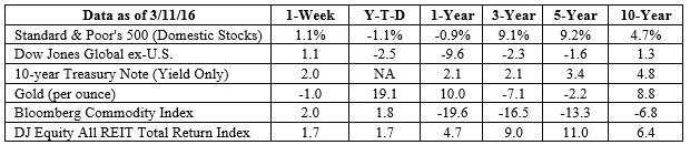 S&P 500, Dow Jones Global ex-US, Gold, Bloomberg Commodity Index returns exclude reinvested dividends (gold does not pay a dividend) and the three-, five-, and 10-year returns are annualized; the DJ Equity All REIT Total Return Index does include reinvested dividends and the three-, five-, and 10-year returns are annualized; and the 10-year Treasury Note is simply the yield at the close of the day on each of the historical time periods. Sources: Yahoo! Finance, Barron’s, djindexes.com, London Bullion Market Association. Past performance is no guarantee of future results. Indices are unmanaged and cannot be invested into directly. N/A means not applicable.