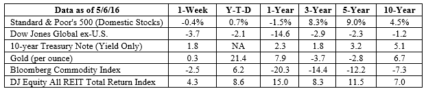 S&P 500, Dow Jones Global ex-US, Gold, Bloomberg Commodity Index returns exclude reinvested dividends (gold does not pay a dividend) and the three-, five-, and 10-year returns are annualized; the DJ Equity All REIT Total Return Index does include reinvested dividends and the three-, five-, and 10-year returns are annualized; and the 10-year Treasury Note is simply the yield at the close of the day on each of the historical time periods. Sources: Yahoo! Finance, Barron’s, djindexes.com, London Bullion Market Association. Past performance is no guarantee of future results. Indices are unmanaged and cannot be invested into directly. N/A means not applicable.