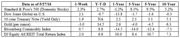S&P 500, Dow Jones Global ex-US, Gold, Bloomberg Commodity Index returns exclude reinvested dividends (gold does not pay a dividend) and the three-, five-, and 10-year returns are annualized; the DJ Equity All REIT Total Return Index does include reinvested dividends and the three-, five-, and 10-year returns are annualized; and the 10-year Treasury Note is simply the yield at the close of the day on each of the historical time periods. Sources: Yahoo! Finance, Barron’s, djindexes.com, London Bullion Market Association. Past performance is no guarantee of future results. Indices are unmanaged and cannot be invested into directly. N/A means not applicable.