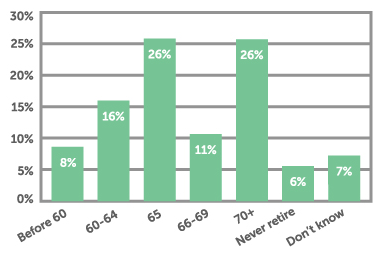 Chart Source: Employee Benefit Research Institute, 2016.