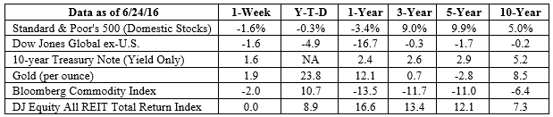 S&P 500, Dow Jones Global ex-US, Gold, Bloomberg Commodity Index returns exclude reinvested dividends (gold does not pay a dividend) and the three-, five-, and 10-year returns are annualized; the DJ Equity All REIT Total Return Index does include reinvested dividends and the three-, five-, and 10-year returns are annualized; and the 10-year Treasury Note is simply the yield at the close of the day on each of the historical time periods. Sources: Yahoo! Finance, Barron’s, djindexes.com, London Bullion Market Association. Past performance is no guarantee of future results. Indices are unmanaged and cannot be invested into directly. N/A means not applicable.